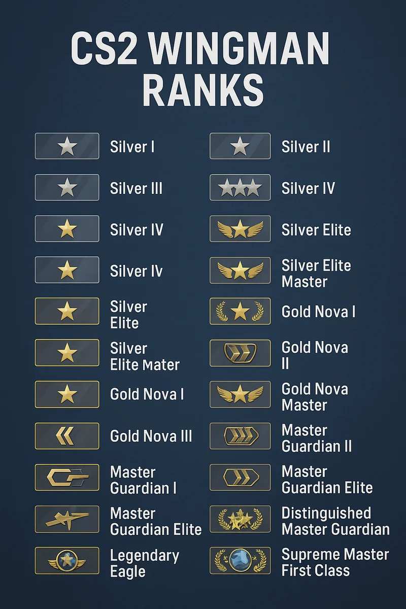 CS2 Wingman Ranks, Economy & ELO System Explained  