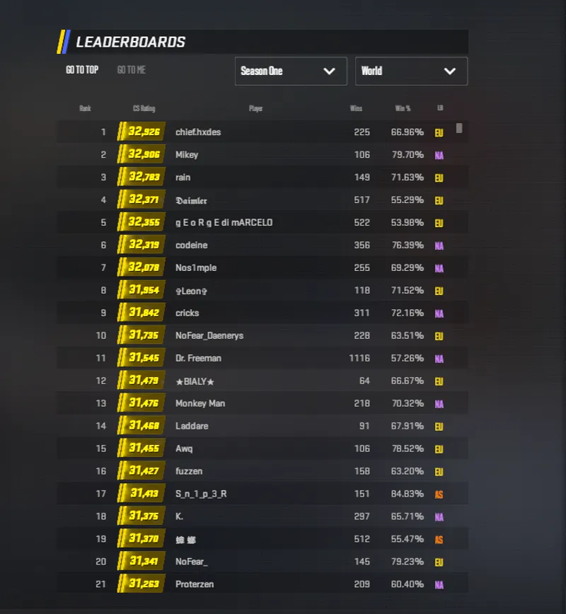 CS2 Premier leaderboard
