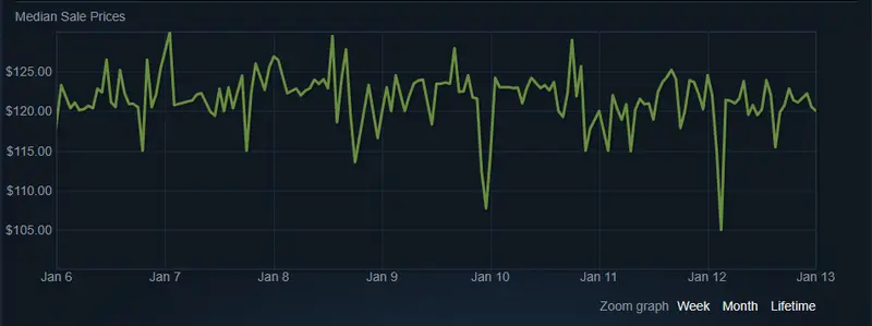 CS2 Skin-Marktübersicht mit verschiedenen Skins und Preisen
